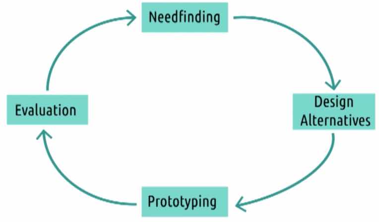 The Design Lifecycle - Bambielli's Blog